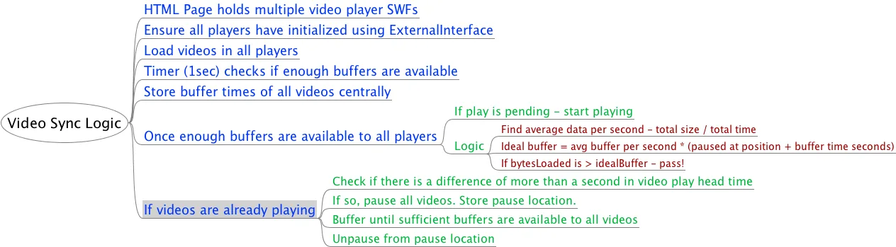 Mindmap of Video Sync Logic